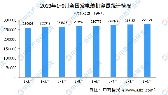 2023年1-9月中国电力工业运行情况：发电装机容量同比增长12.3%（图）