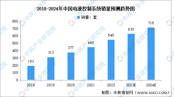 2024年中国电液控制系统销量及竞争格局预测分析（图）