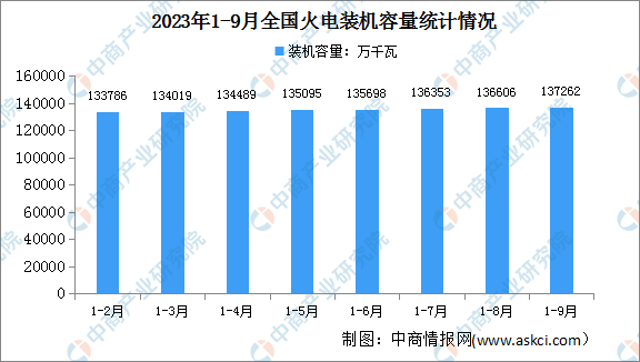 2023年1-9月中国火电行业运行情况：电源工程投资同比增长16.2%