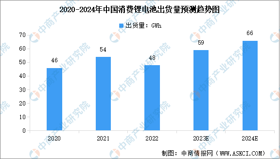 2024年中国消费型锂电池出货量预测及行业竞争格局分析（图）