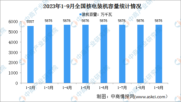 2023年1-9月中国核电行业运行情况：电源工程投资同比增长46%（图）