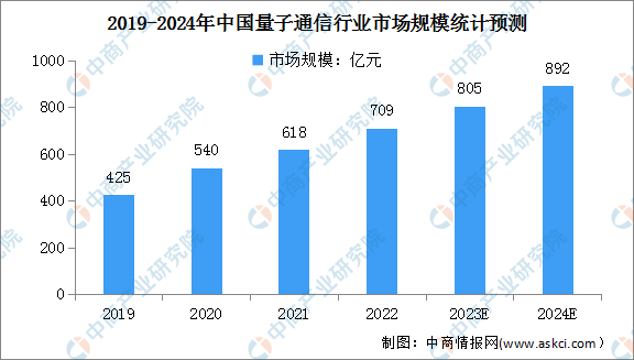 2024年中国量子通信市场规模及全球量子通信融资总额预测分析（图）