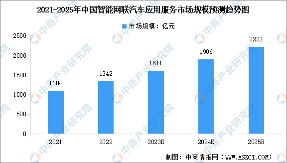 2024年中国智能网联汽车应用服务市场规模及行业发展前景预测分析（图）