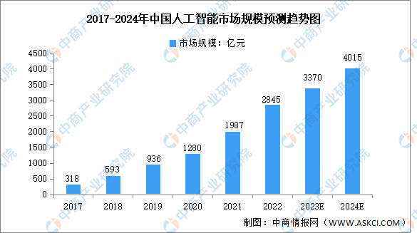 2024年中国人工智能行业市场规模及投资情况预测分析（图）