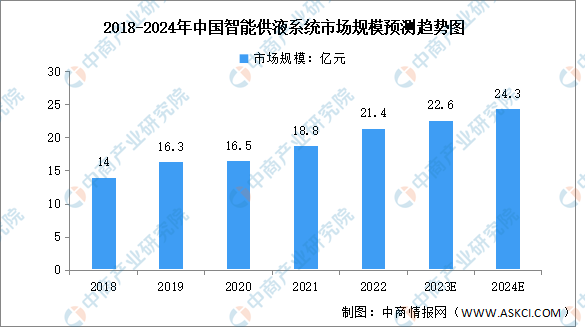 2024年中国智能供液系统市场规模及竞争格局预测分析（图）