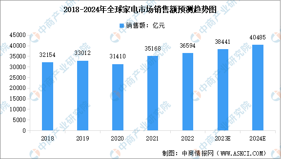 2024年全球家电市场规模及其细分行业市场规模预测分析（图）