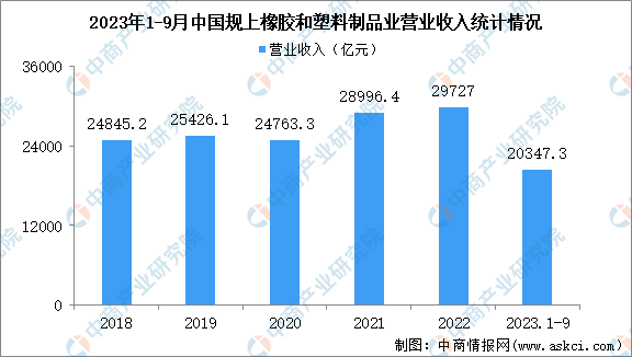 2023年1-9月中国橡胶和塑料制品业经营情况：利润同比增长14.8%