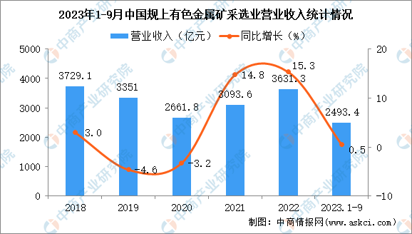 2023年1-9月中国有色金属矿采选业经营情况：利润同比增长5.0%