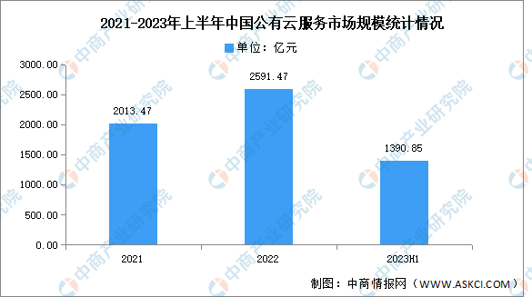 2023年上半年中国公有云服务市场规模及结构分析（图）