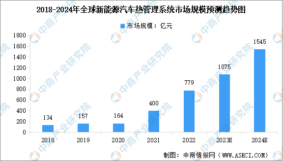 2024年全球及中国新能源汽车热管理系统市场规模预测分析（图）