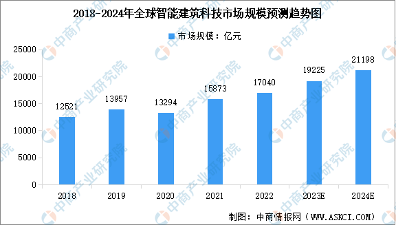 2024年全球及中国智能建筑科技市场规模预测分析（图）