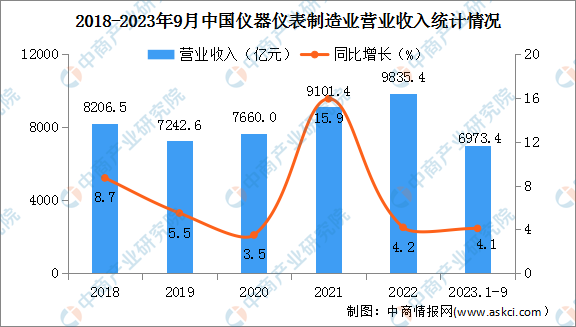 2023年1-9月中国仪器仪表制造业经营情况：利润总额同比增长5.2%（图）