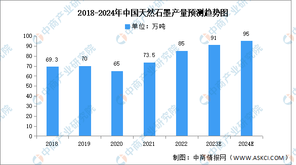 2024年中国天然石墨产量及竞争格局预测分析（图）