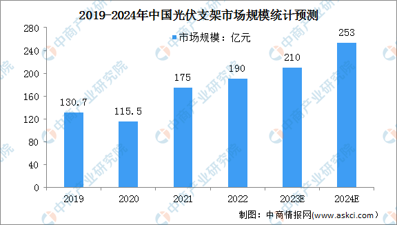 2024年中国光伏支架市场规模及发展前景预测分析（图）