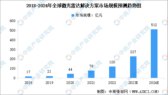 2024年全球激光雷达解决方案市场规模预测及下游应用占比分析（图）