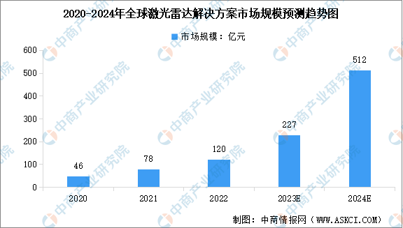 2024年全球激光雷达市场规模及其细分行业市场规模预测分析（图）