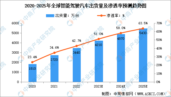 2024年全球智能驾驶汽车出货量预测及行业发展的驱动因素分析（图）