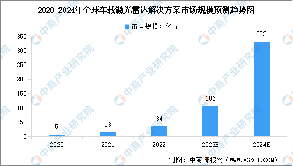 2024年全球及中国车载激光雷达解决方案市场规模预测分析（图）