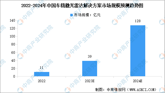 2024年中国车载激光雷达解决方案市场规模及行业发展前景预测分析（图）