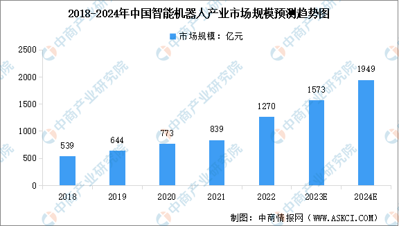 2024年中国机器人激光雷达解决方案市场现状预测分析：规模快速增长（图）