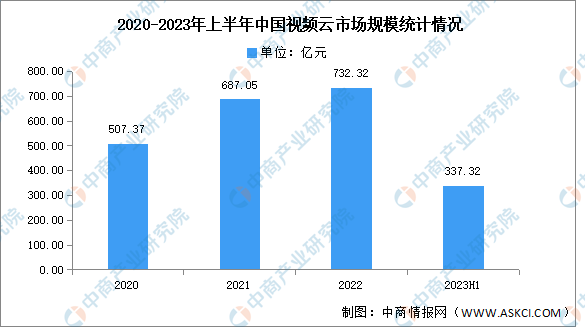 2023年上半年中国视频云市场规模及结构分析（图）