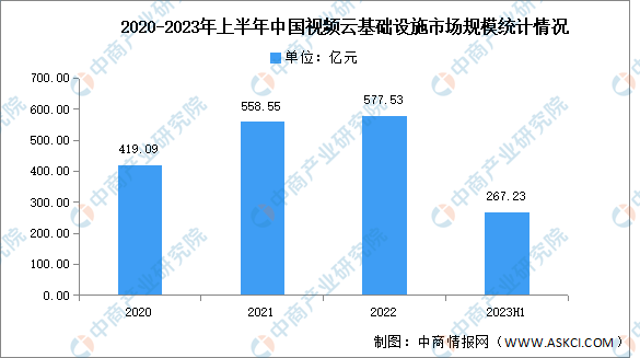 2023年上半年中国视频云基础设施市场规模及市场结构分析（图）