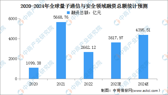 2024年全球量子通信与安全领域融资总额及区域分布情况