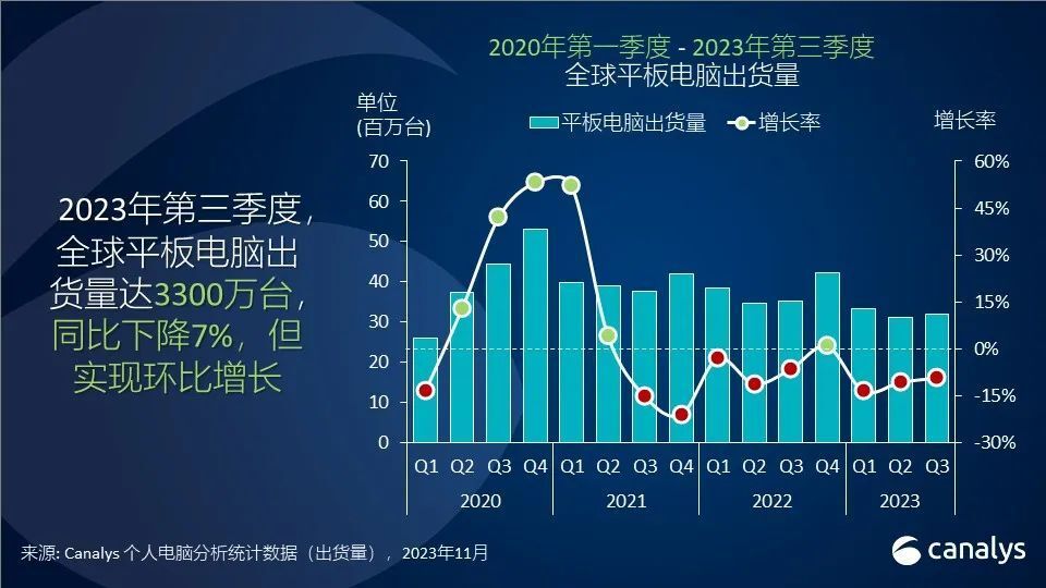 Canalys：第三季度全球平板电脑出货量增长 8%，小米华为表现强劲