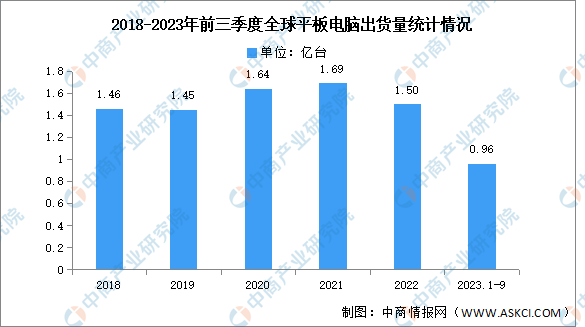 2023年前三季度全球平板电脑出货量及竞争格局分析（图）