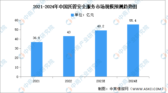 2024年中国托管安全服务市场规模及竞争格局预测分析（图）