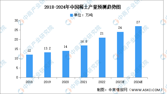 2024年中国稀土产业市场现状及发展前景预测分析（图）