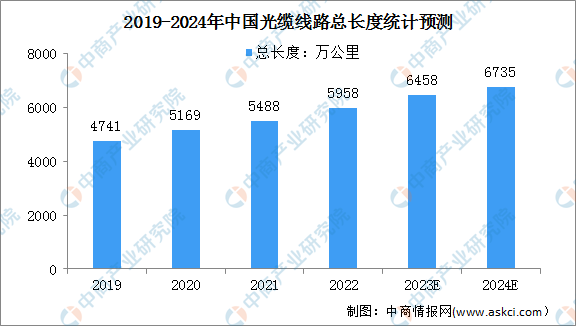 2024年中国光缆线路总长度及产量预测分析（图）