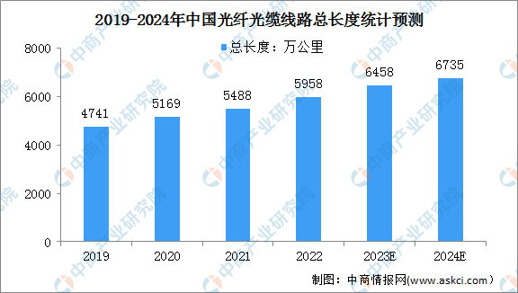 2024年中国光纤光缆市场现状及企业注册量预测分析（图）