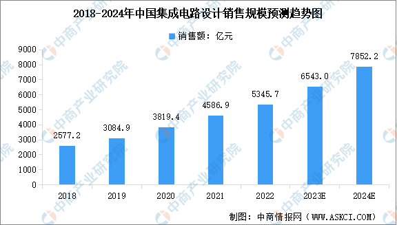 2024年中国芯片设计行业市场规模及行业发展前景预测分析（图）