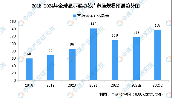 2024年全球及中国显示驱动芯片行业市场规模预测分析（图）