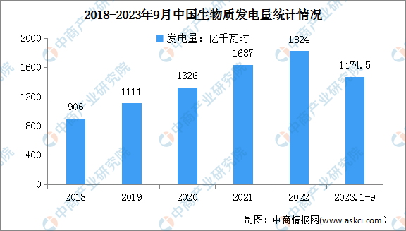 2023年前三季度生物质发电量及累计发电量TOP5省份分析（图）