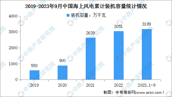 2023年1-9月中国海上风电行业运行情况：累计装机3189万千瓦（图）