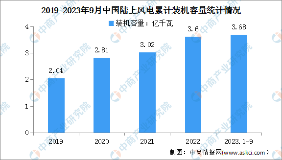 2023年前三季度中国陆上风电行业运行情况：累计装机3.68亿千瓦（图）