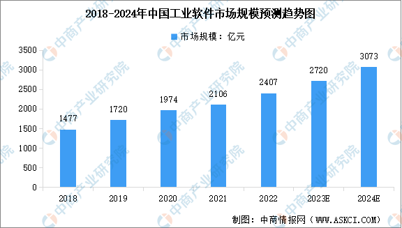 2024年中国工业软件市场规模预测及细分市场占比分析（图）