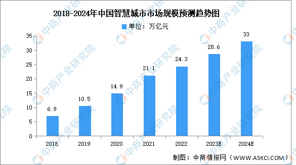 2024年中国智慧城市市场现状及发展前景预测分析（图）