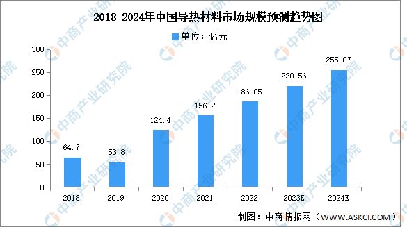 2024年中国导热材料市场规模及下游应用情况预测分析（图）