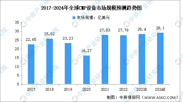 2024年全球CMP设备市场规模及区域分布预测分析（图）