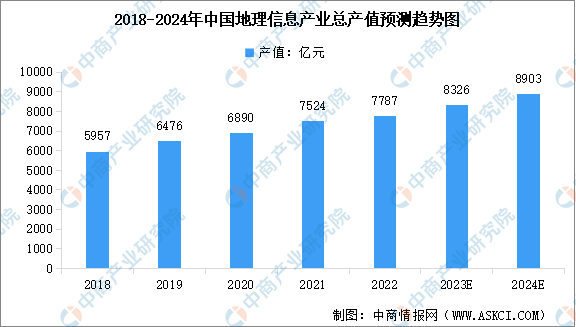 2024年中国地理信息产业总产值及相关企业数量预测分析（图）