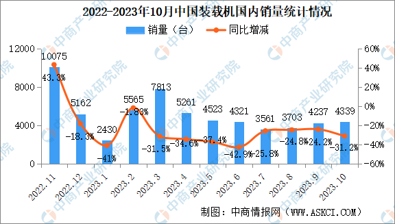 2023年10月中国装载机销量情况：国内市场销量同比下降31.2%（图）