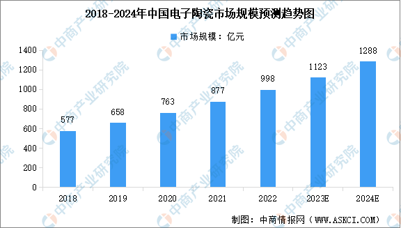 2024年中国电子陶瓷市场规模及行业发展前景预测分析（图）