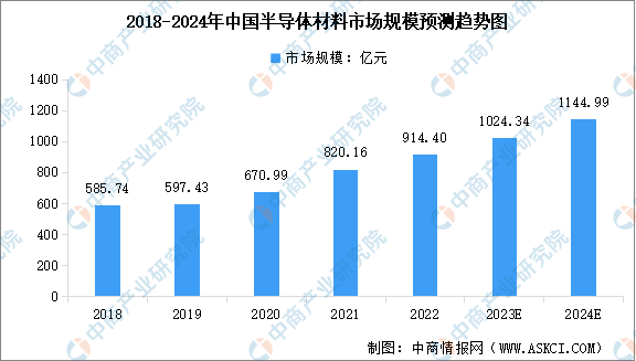 2024年中国半导体材料市场规模及行业发展前景预测分析（图）