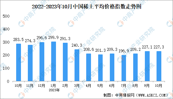 2023年10月中国稀土价格走势分析：价格指数呈缓慢下行趋势