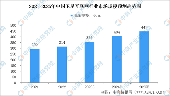 2024年中国卫星互联网市场规模及企业注册量预测分析（图）