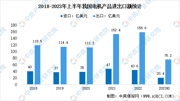 2023年中国电机产品进出口数据及出口金额占比分析（图）