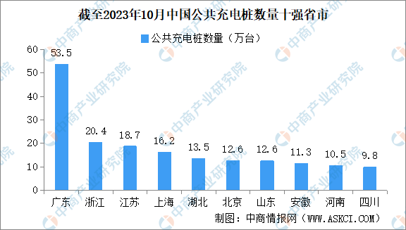 2023年10月全国充电桩运营情况：运营量同比增长50.3%（图）